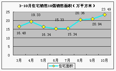 中原研究：成都楼市1—9月市场总结